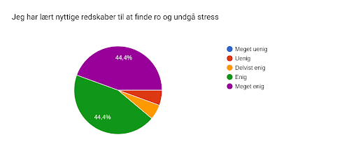 95% tidligere kursister har fået nyttige redskaber til at undgå stress og finde ro